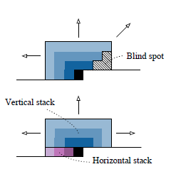 上图为original pixelcnn的感受野，随着卷积核的叠加，感受野盲区的范围也不断地扩大，下图为本文的解决方案，将masked conv filter分为vertical stack和horizontal stack，完美的解决了感受野盲区的问题