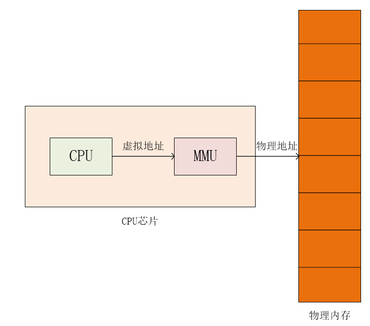 CPU通过虚拟地址访问物理地址