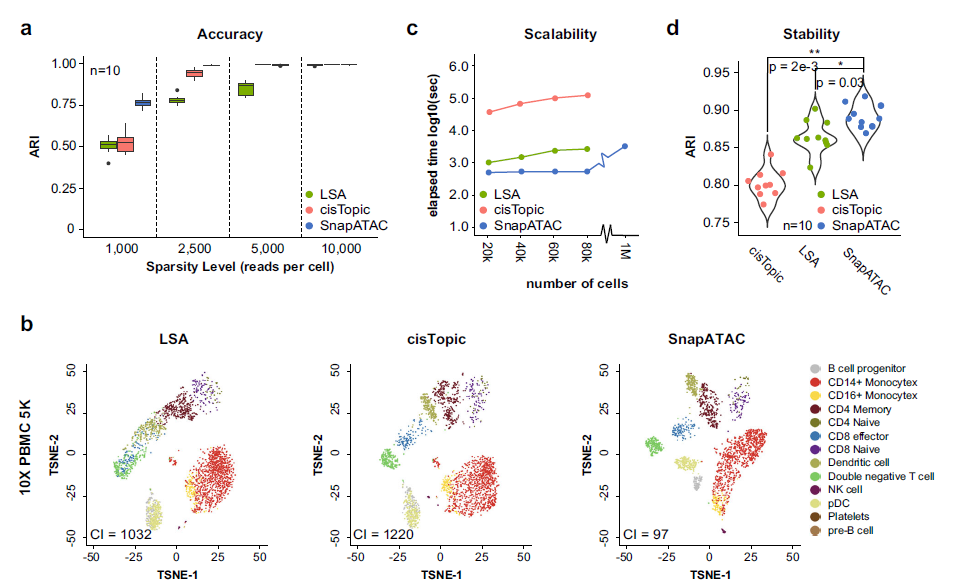 The comparation of snapATAC and other scATAC-seq analysis methods